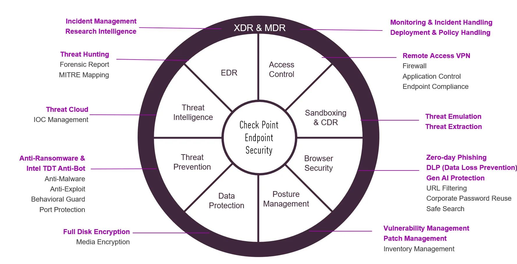 Check Point Harmony Endpoint Protection — Endpoint Security by Check Point